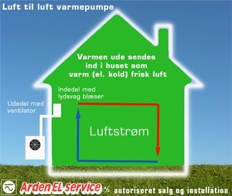 Hvordan-virker-en-luft-til-luft-varmepumpe---tilbud-på-montage-i-Hobro,-Hadsund,-Skørping-og-Aars