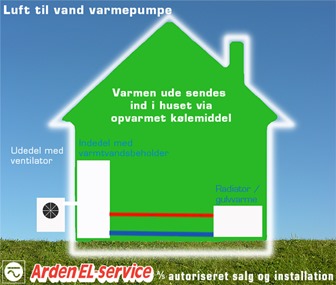 Hvordan-virker-en-luft-til-vand-varmepumpe---installation-ved-Arden-EL-service---vi-dækker-Hobro,-Aars-og-Hadsund-med-varme